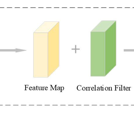 Image result for Directed Graph Correlation Filter