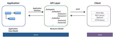 Image result for Web API Layer