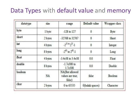 Image result for Java Data Types Range