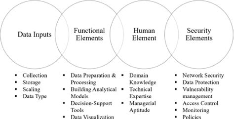 Image result for Elements of Data Analytics