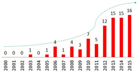 Image result for Wireless Displacement Sensor