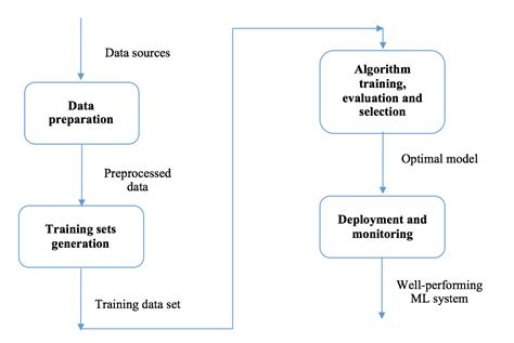 Machine Learning Workflow に対する画像結果