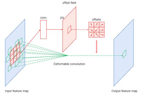 Deformable Convolution に対する画像結果