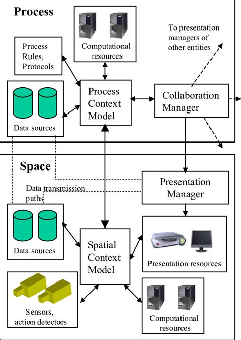 Image result for Process-Centric View