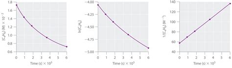 Image result for Rate of Reaction Against Time Graph