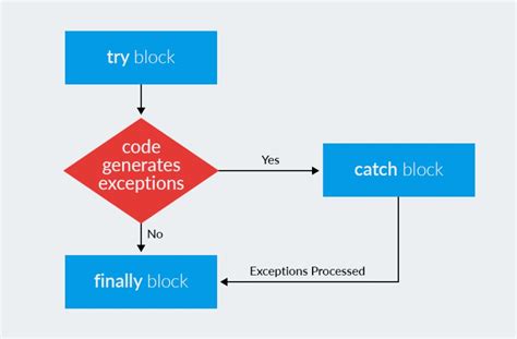 Afbeeldingsresultaten voor Exception Handling Key Words in Java