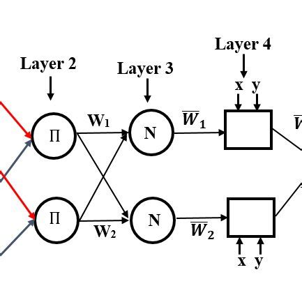 Toradh íomhá ar Two Input One Output Machine Learning