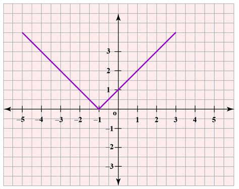 Graph Plotting Translation に対する画像結果