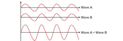 Image result for Constructive and Destructive Interference Path Difference