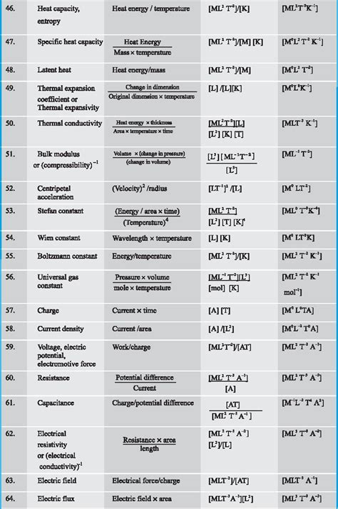Image result for Physics Dimensional Formula