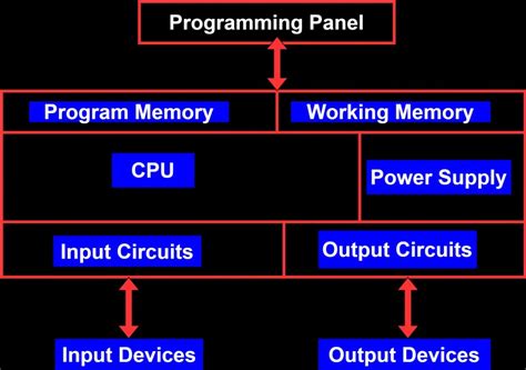 Components of plc System に対する画像結果