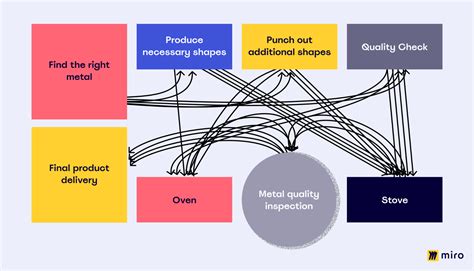 Image result for Spaghetti Input Process and Output Chart