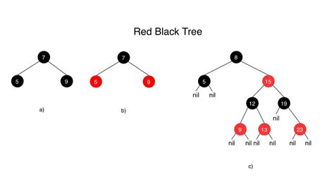 Red Black Tree Java-க்கான படிம முடிவு