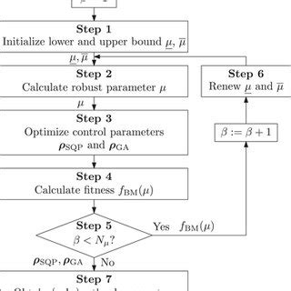 نتيجة الصورة لـ Draw the Flowchart of Bisection Method