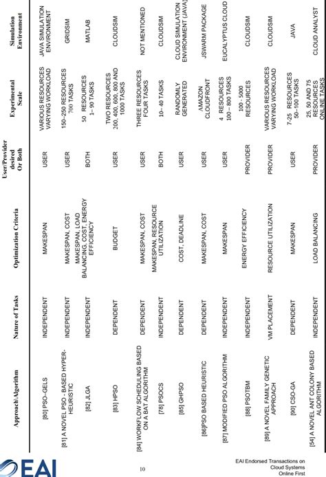 Image result for Comparison Between Scheduling Algorithms