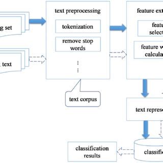 Image result for Text Classification Data Flow Diagram