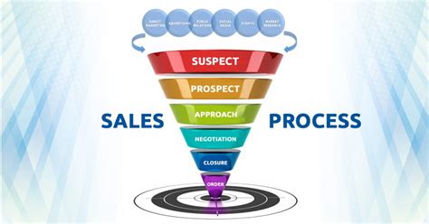 Image result for Sales Process Model