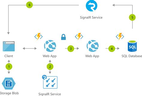 Image result for Serverless Azure Services Flow