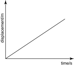 Toradh íomhá ar Displacement Time Graph Undamped Motion
