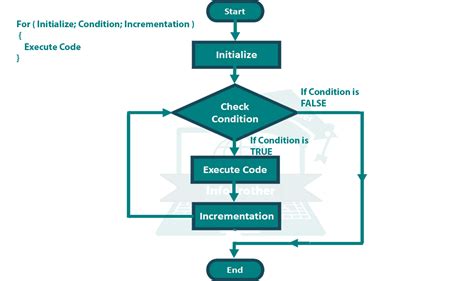 Toradh íomhá ar For Loop in C Language