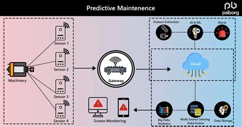 Image result for Predictive Monitoring