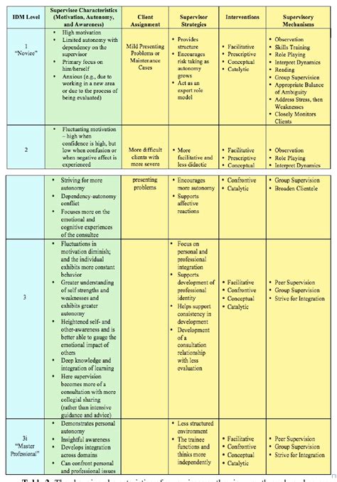 Image result for Integrated Development Model of Supervision