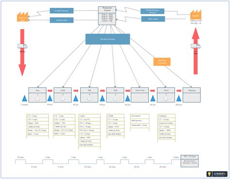 Afbeeldingsresultaten voor Current State Map Maintenance Value Stream Map