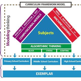 Image result for Cirriculum Framework Example