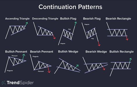 Image result for Chart Trend Patterns