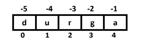 Image result for Access String Elements in Python