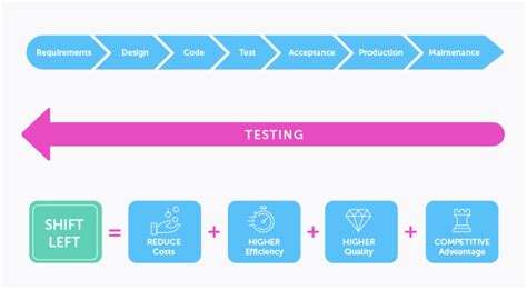 Shift Left Testing Practices Logo에 대한 이미지 결과
