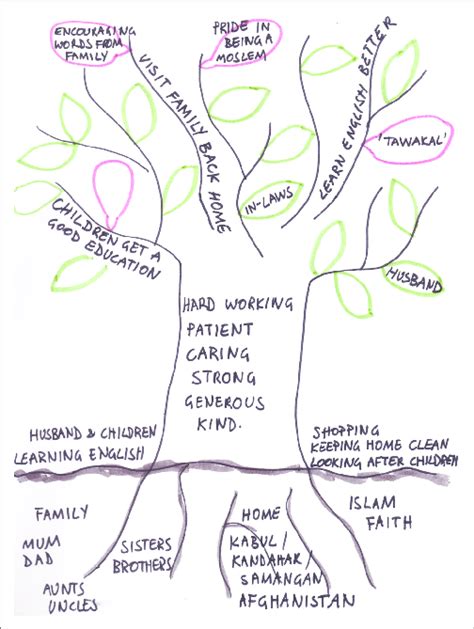 Afbeeldingsresultaten voor Tree of Life Essay Examples of Mind Map