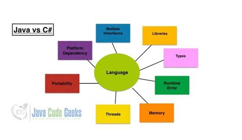 Image result for CVS C# vs Java Code Comparison