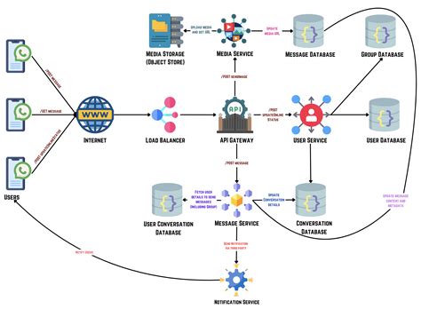Image result for Android Whatsapp App Architecture MySQL