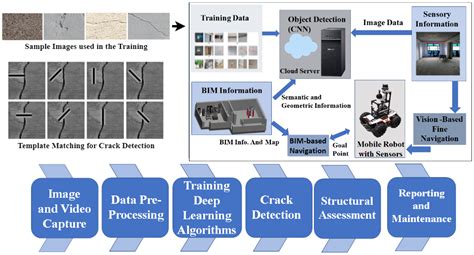Image result for Data Collection Robotics