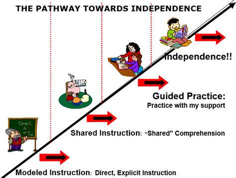 Image result for Independent Instruction Example
