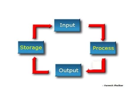 Image result for Information Processing in Computer