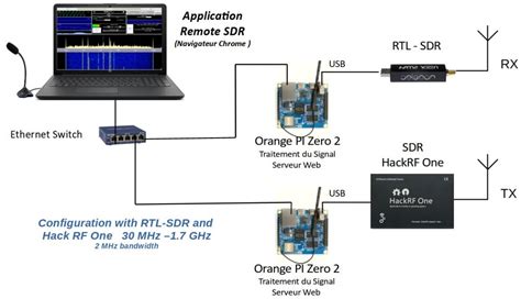 Image result for Raspberry 4 RTL-SDR Install