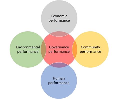 Toradh íomhá ar Project Performance Domain Diagram
