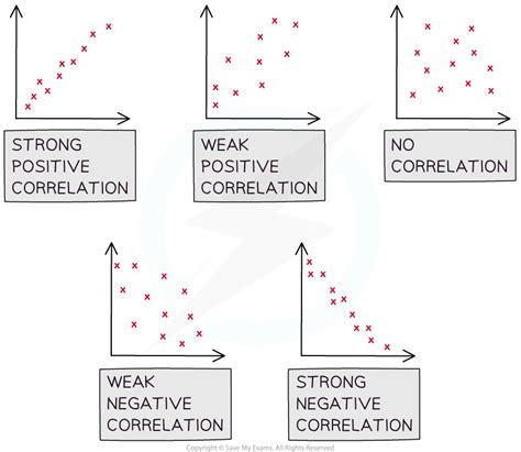 Image result for Type of Correlation Graph