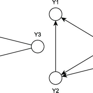 Image result for Conditional Independence Graph