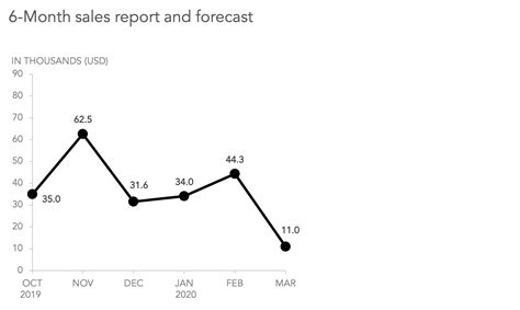 Image result for Line Graph 12 Months