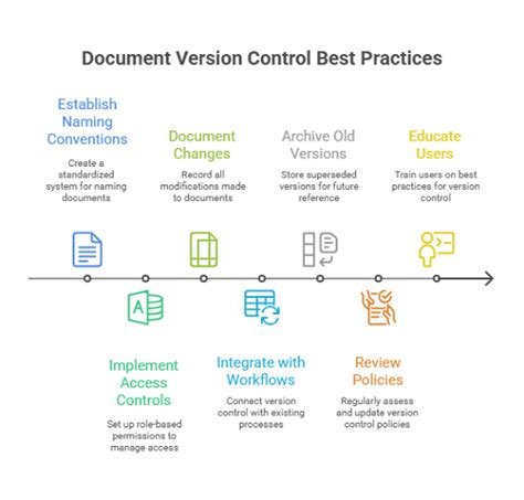 Afbeeldingsresultaten voor Document Version Control System