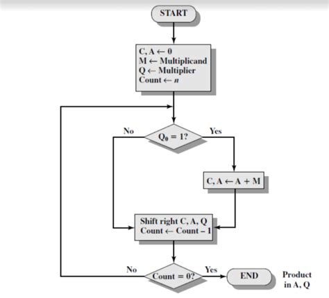Addition of Two Unsigned Integer Binary Number Flowchart に対する画像結果