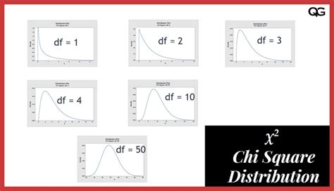 Image result for Chi-Square Distribution Graph
