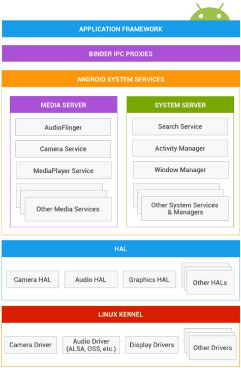 Image result for Android Operating System Information