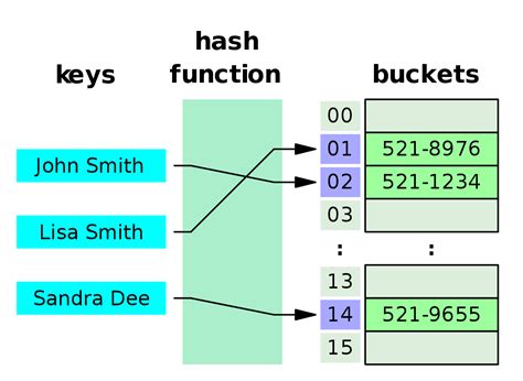 Image result for Hash Table in Java Small Code