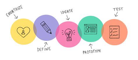 Image result for Design Thinking Idea Model