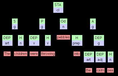 Toradh íomhá ar Syntax Tree Diagram