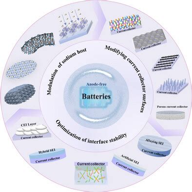 Image result for Interface Engineering Strategies